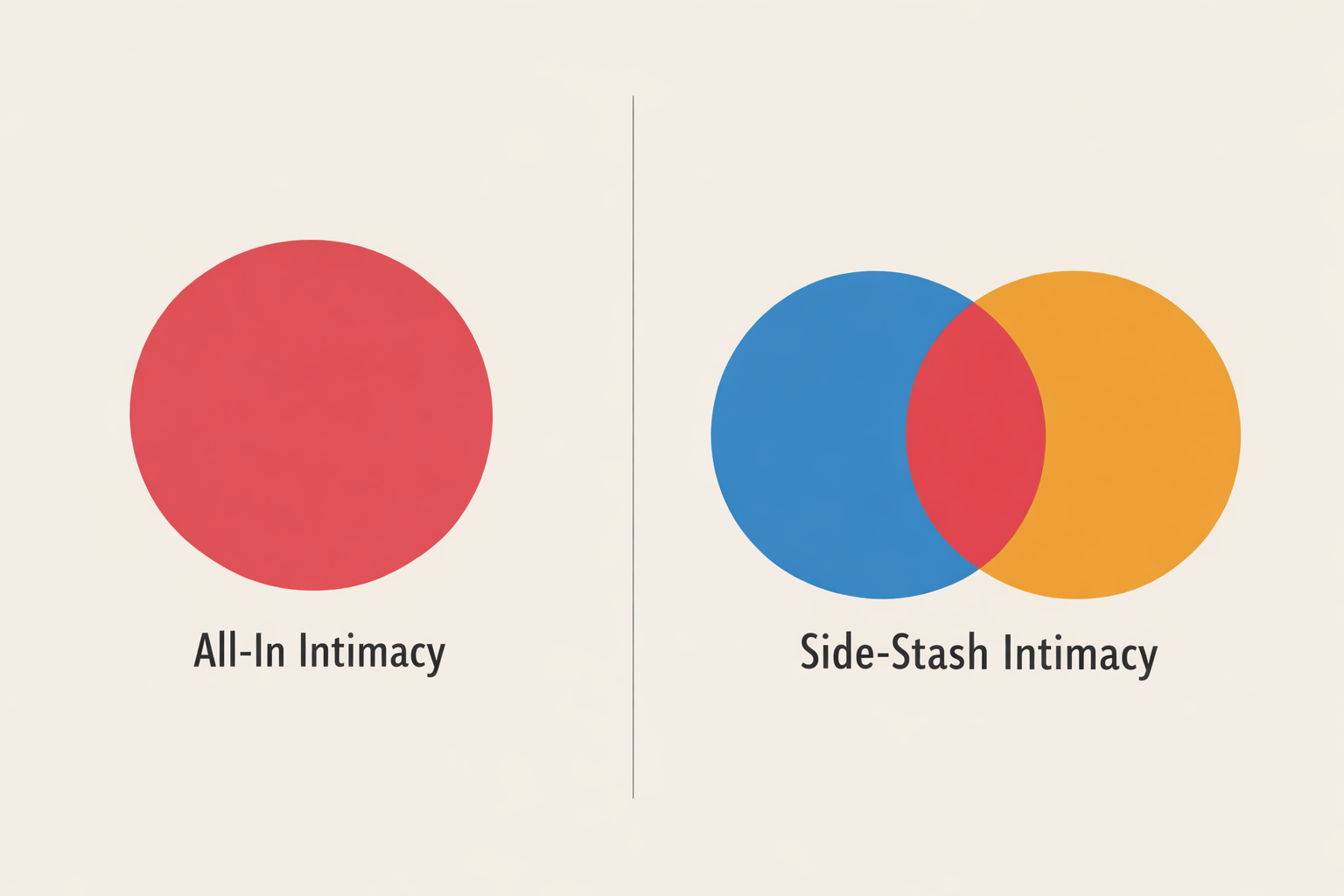 Diagram comparing All-In Intimacy (single circle) versus Side-Stash Intimacy (Venn diagram)